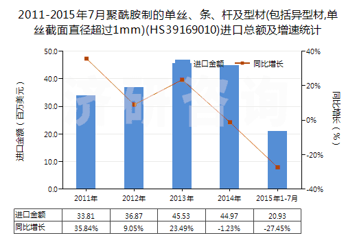 2011-2015年7月聚酰胺制的單絲、條、桿及型材(包括異型材,單絲截面直徑超過1mm)(HS39169010)進(jìn)口總額及增速統(tǒng)計